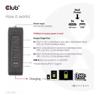 Ładowarka podróżna Club3D 140W, technologia GaN, 3xUSB-C, 1xUSB-A, obsługa PPS   PD 3.1