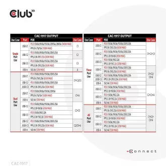 Ładowarka podróżna Club3D 140W, technologia GaN, 3xUSB-C, 1xUSB-A, obsługa PPS   PD 3.1