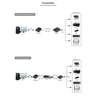 PremiumCord 4-portowy przedłużacz USB 2.0 przez Cat5/Cat5e/Cat6 do 150 m