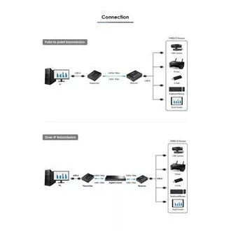 PremiumCord 4-portowy przedłużacz USB 2.0 przez Cat5/Cat5e/Cat6 do 150 m